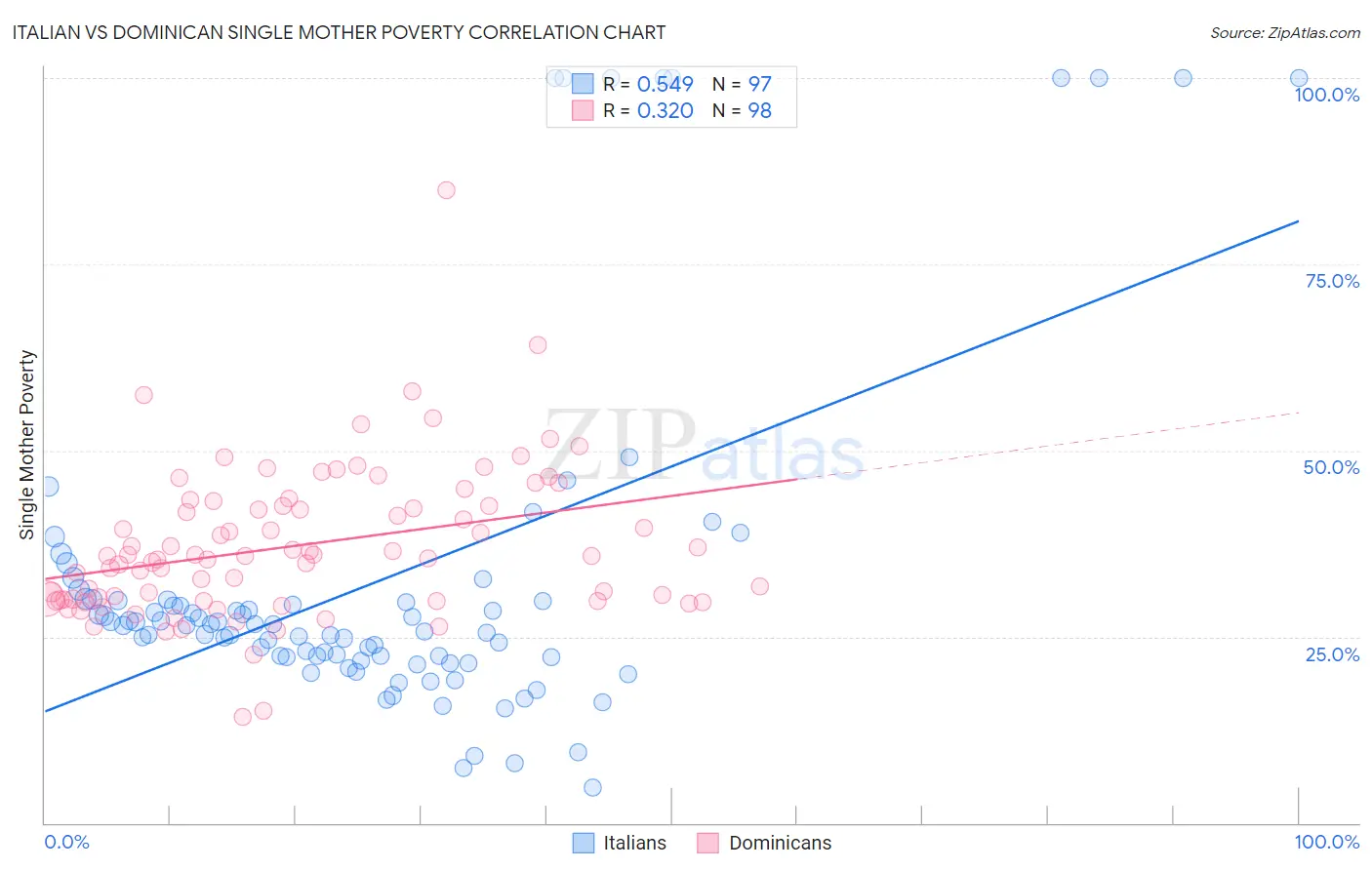 Italian vs Dominican Single Mother Poverty
