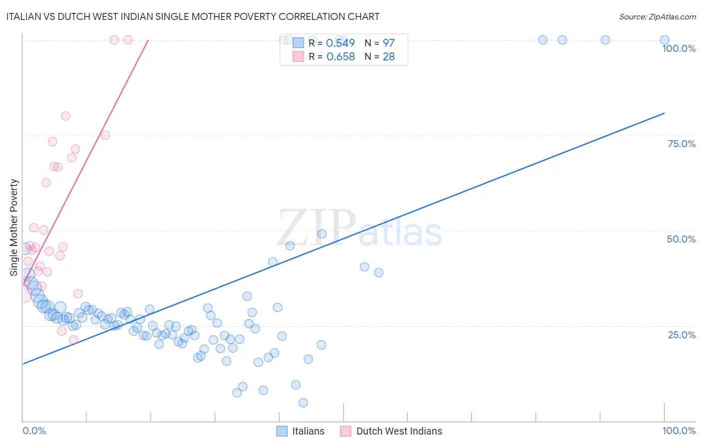 Italian vs Dutch West Indian Single Mother Poverty