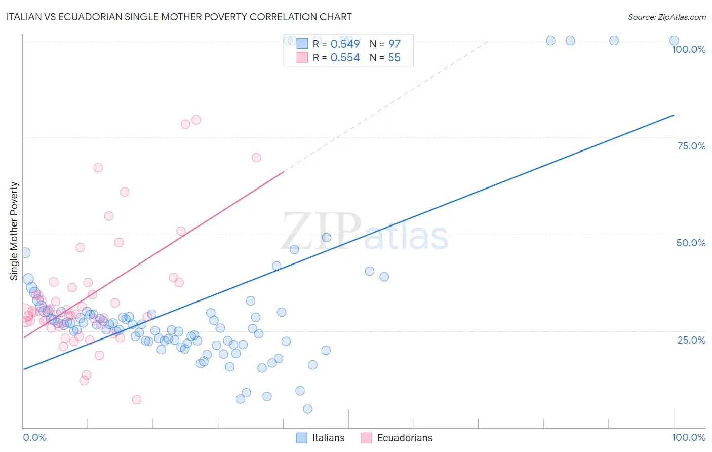 Italian vs Ecuadorian Single Mother Poverty