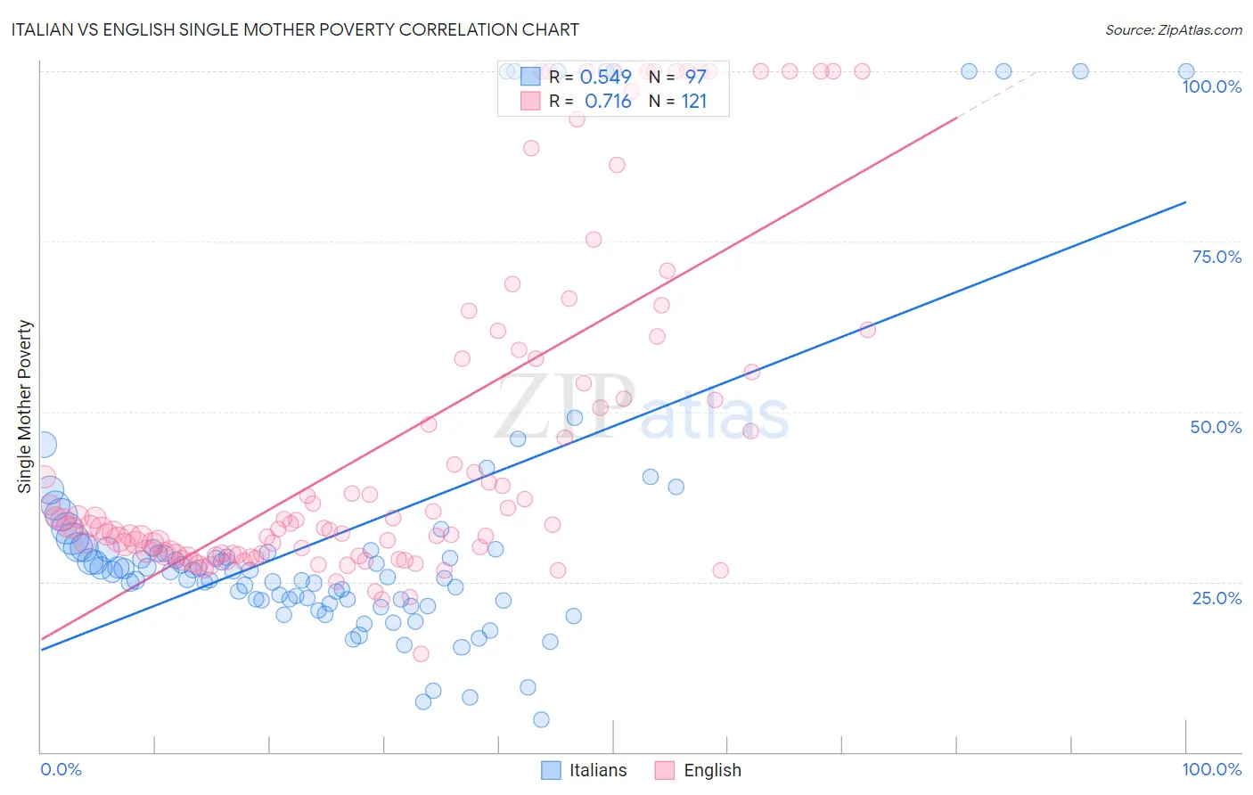 Italian vs English Single Mother Poverty