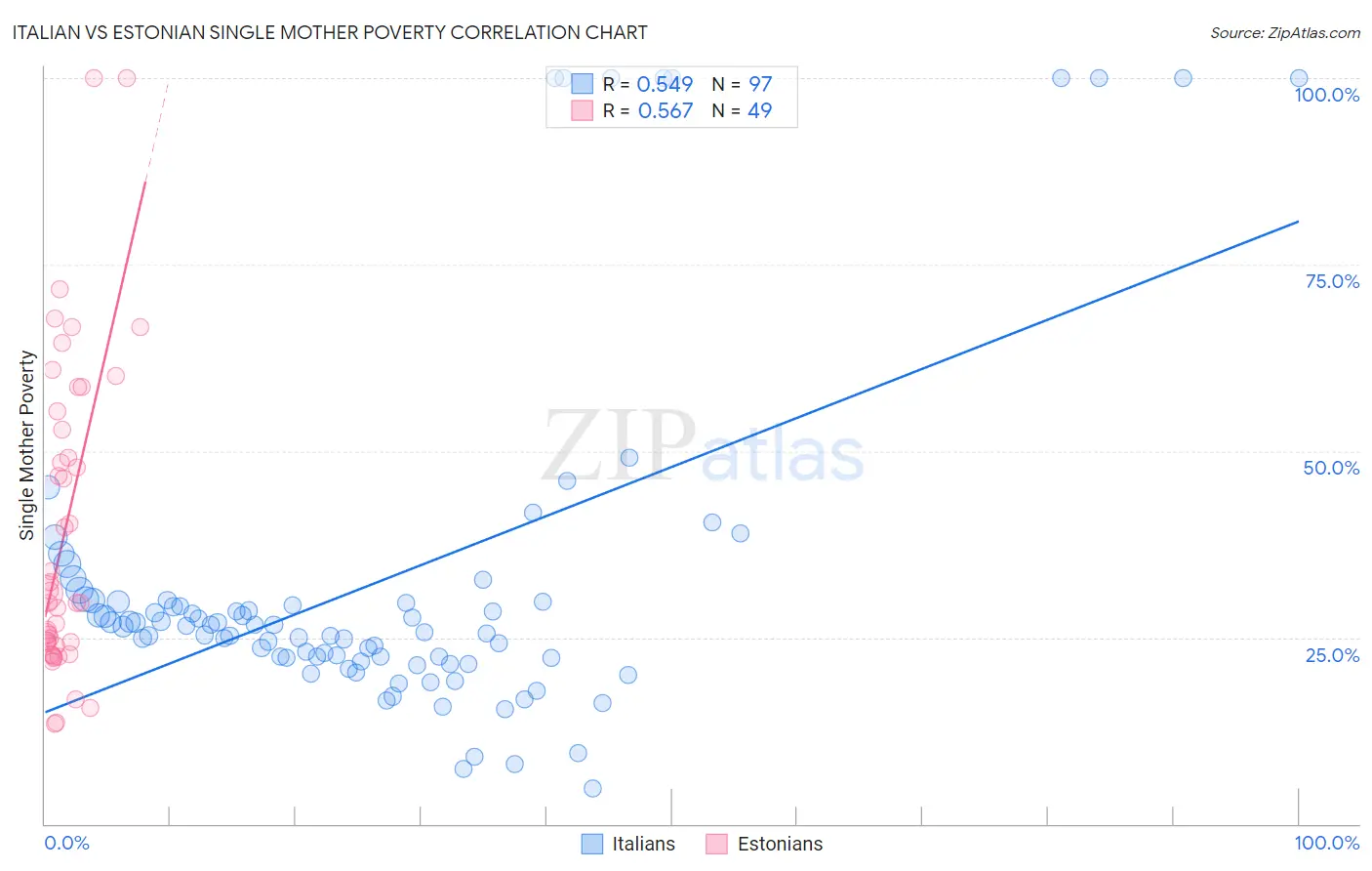 Italian vs Estonian Single Mother Poverty