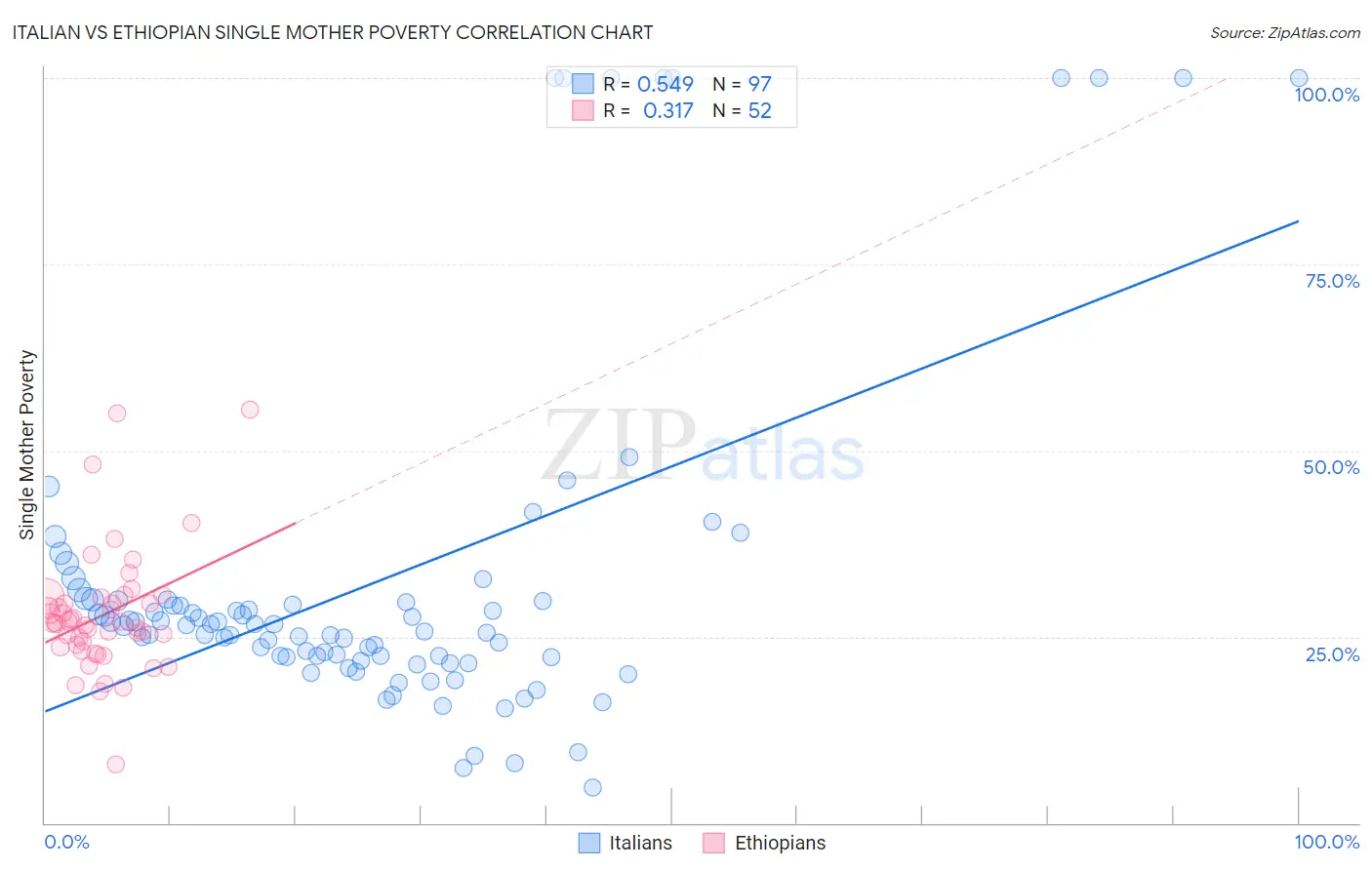 Italian vs Ethiopian Single Mother Poverty