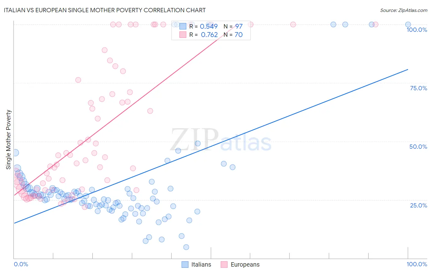 Italian vs European Single Mother Poverty