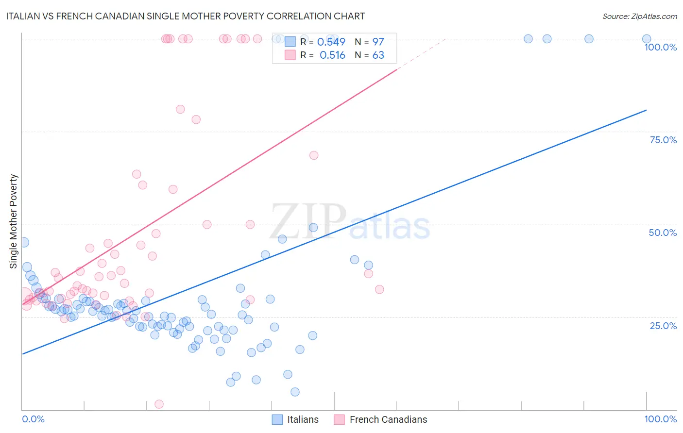 Italian vs French Canadian Single Mother Poverty