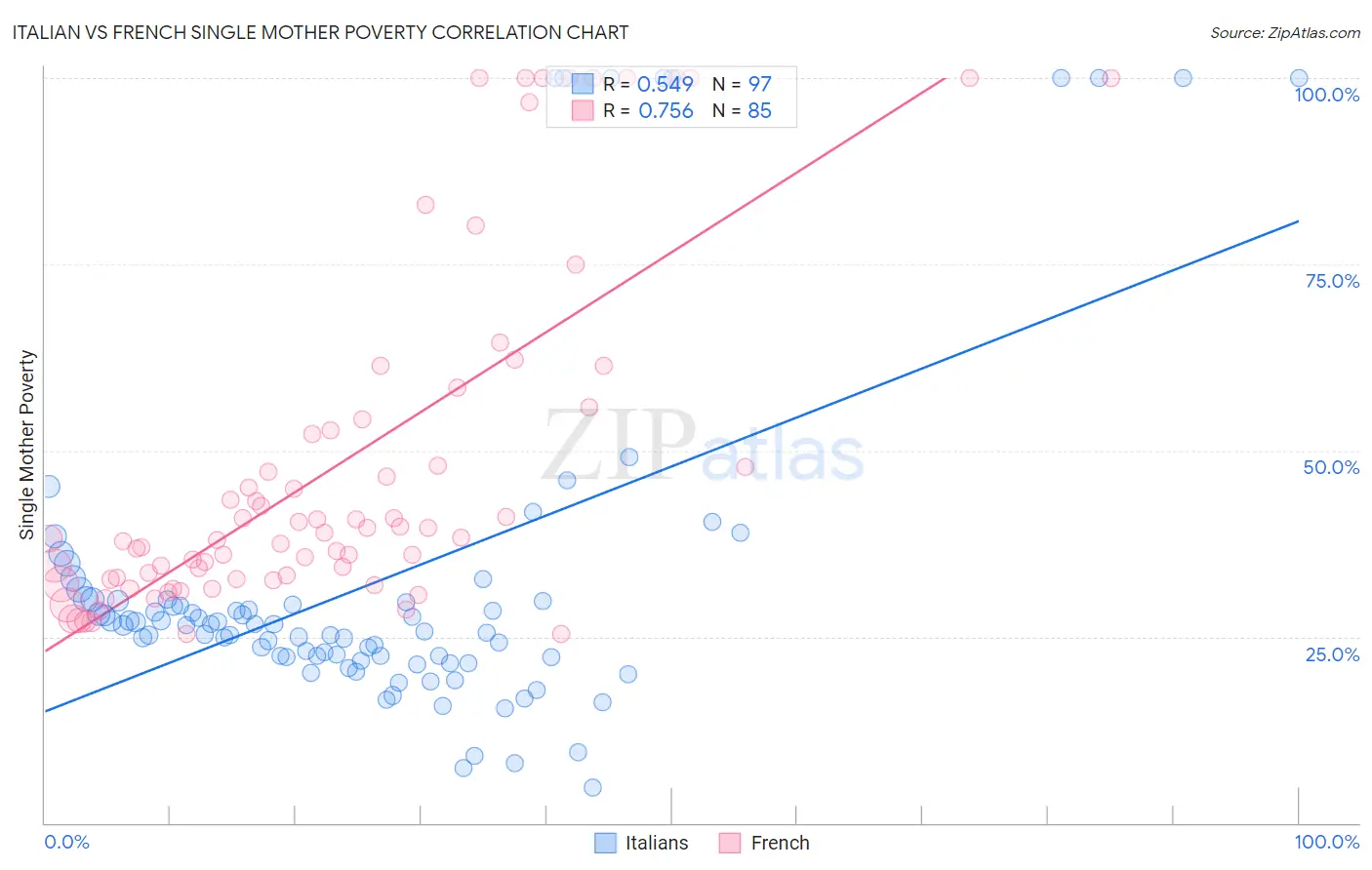 Italian vs French Single Mother Poverty