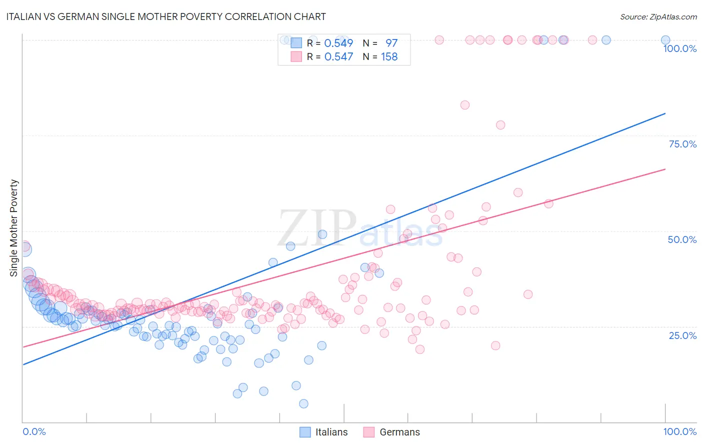 Italian vs German Single Mother Poverty