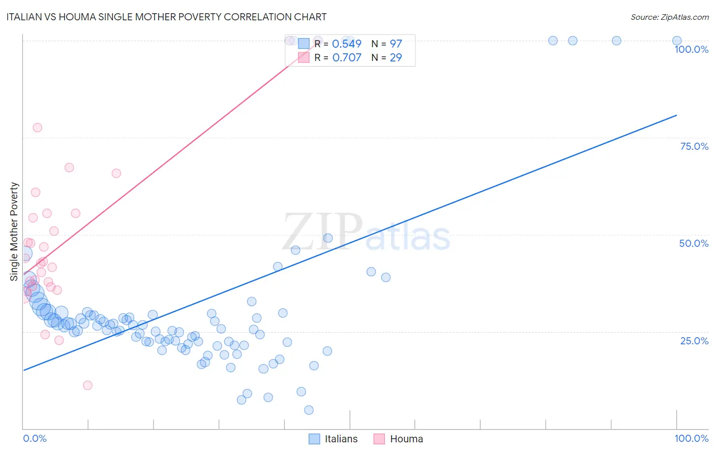 Italian vs Houma Single Mother Poverty
