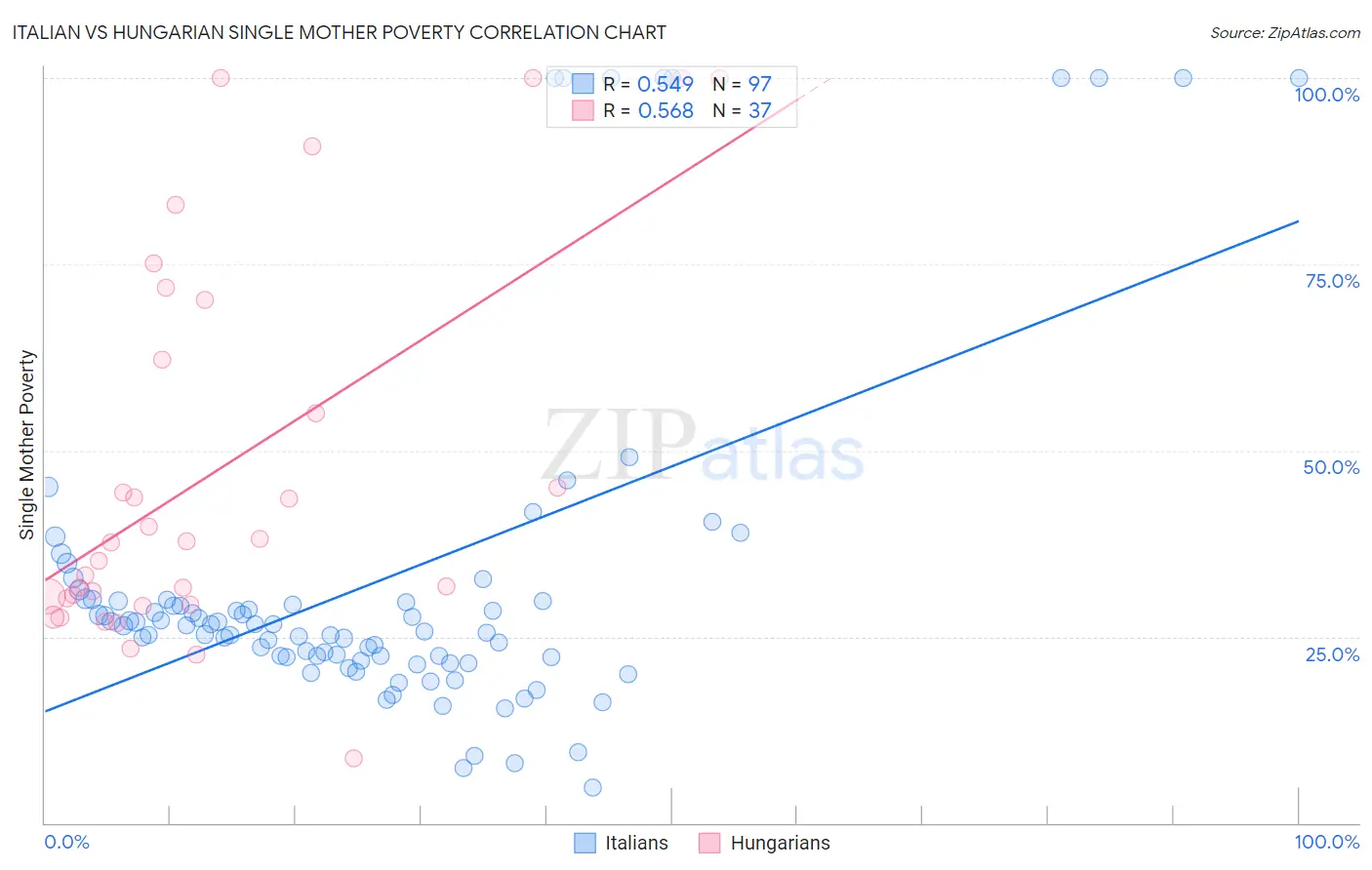 Italian vs Hungarian Single Mother Poverty