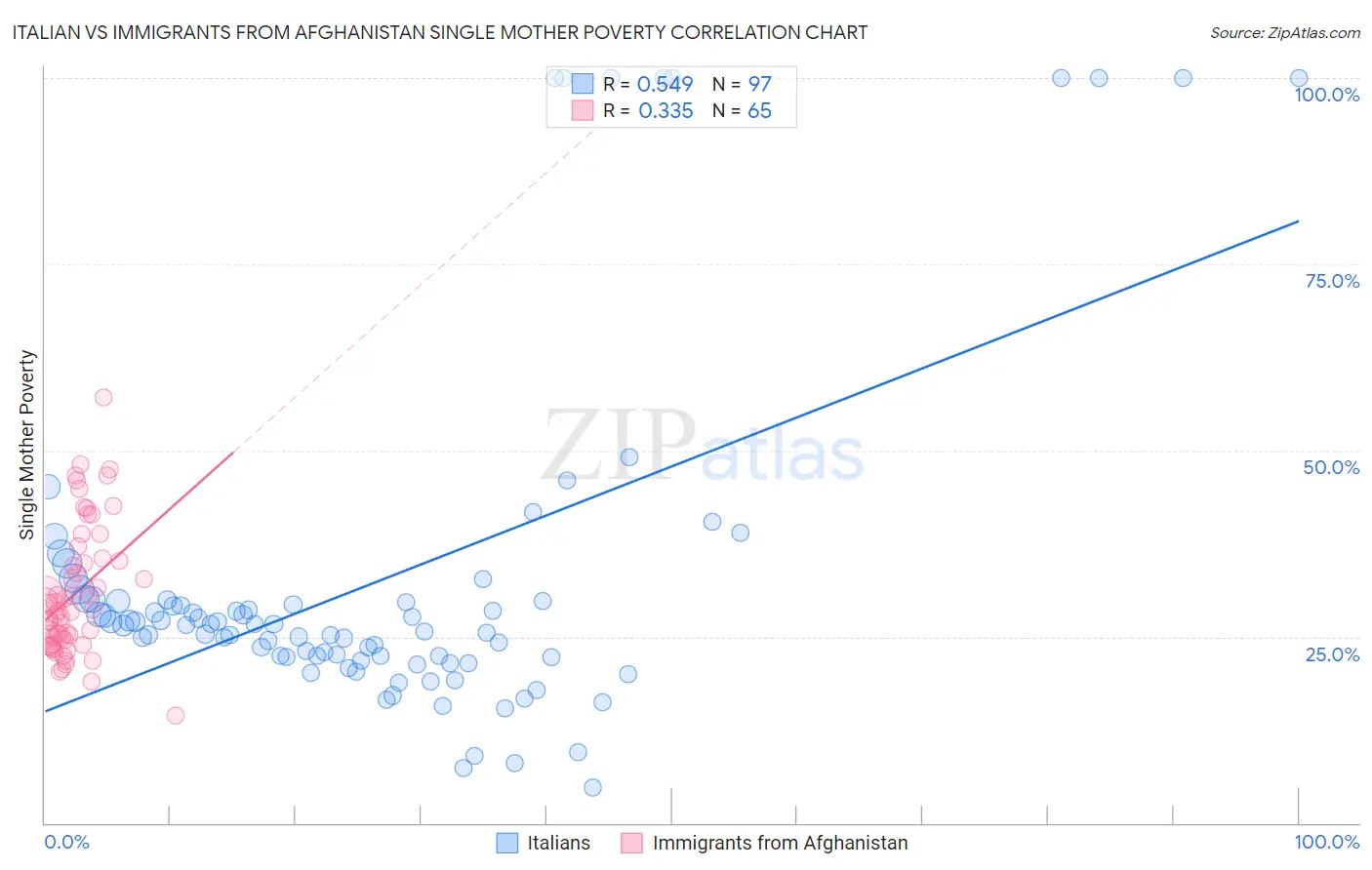 Italian vs Immigrants from Afghanistan Single Mother Poverty