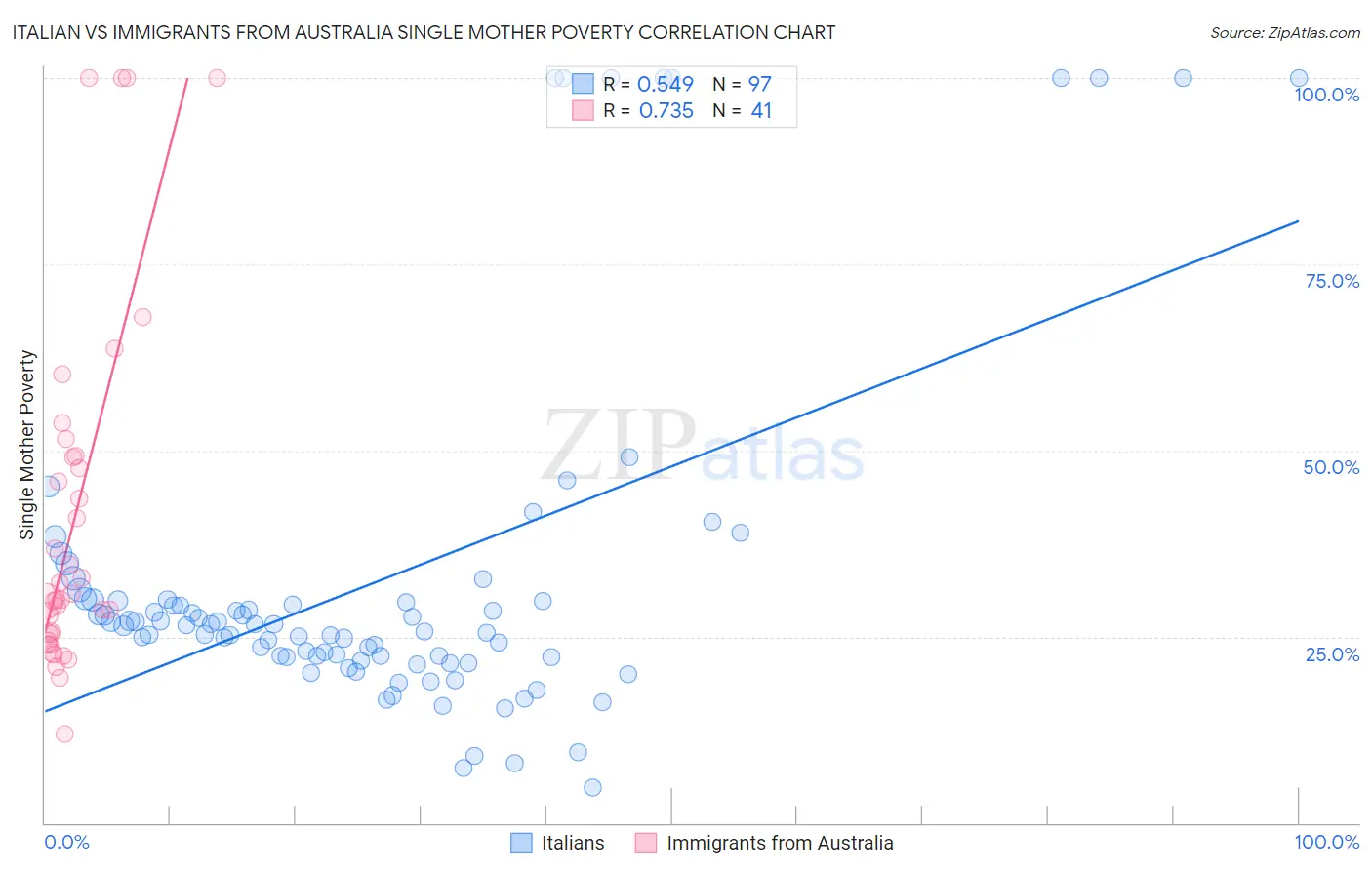 Italian vs Immigrants from Australia Single Mother Poverty