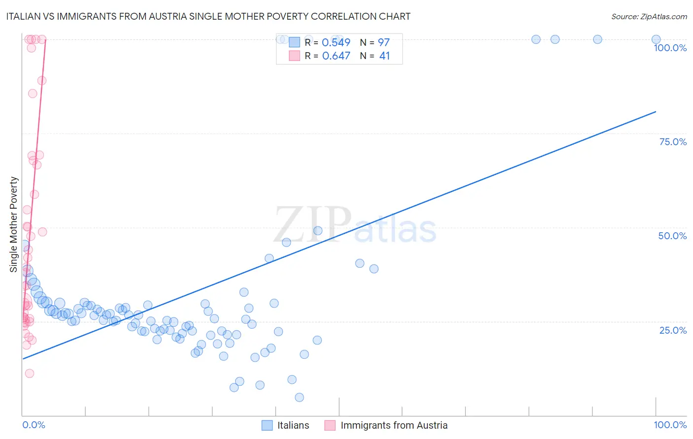 Italian vs Immigrants from Austria Single Mother Poverty
