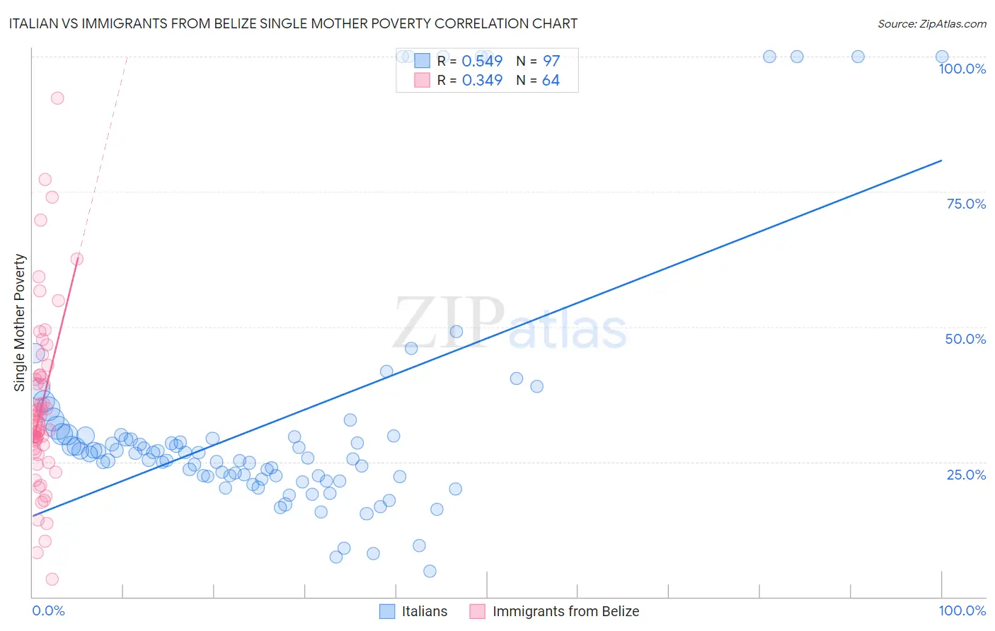 Italian vs Immigrants from Belize Single Mother Poverty
