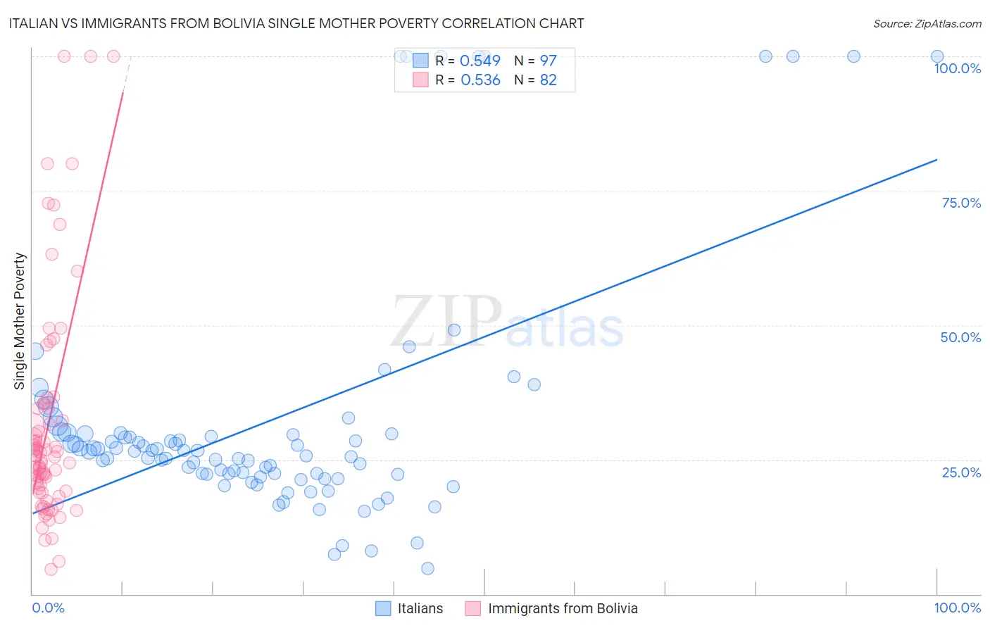 Italian vs Immigrants from Bolivia Single Mother Poverty