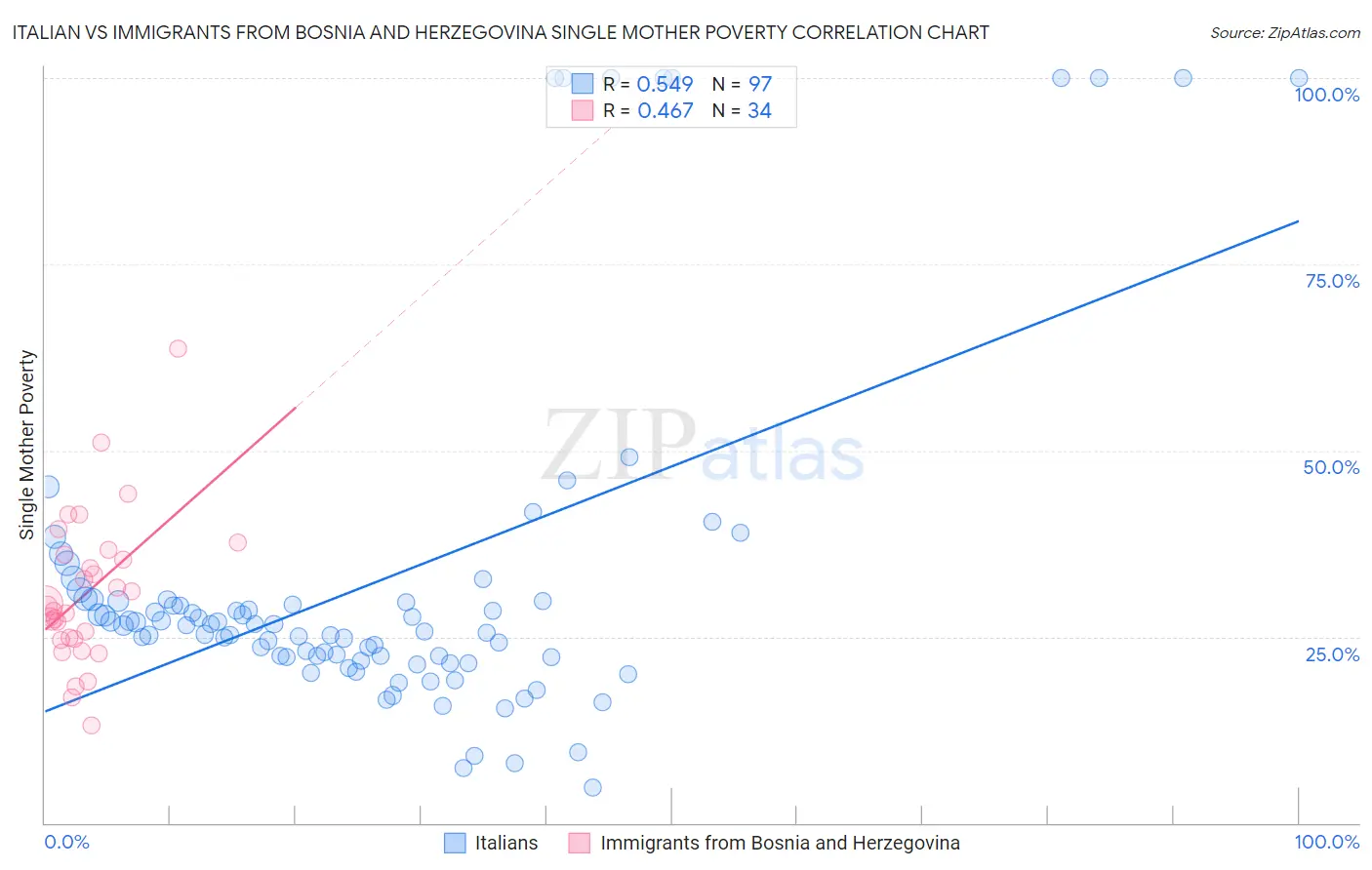 Italian vs Immigrants from Bosnia and Herzegovina Single Mother Poverty