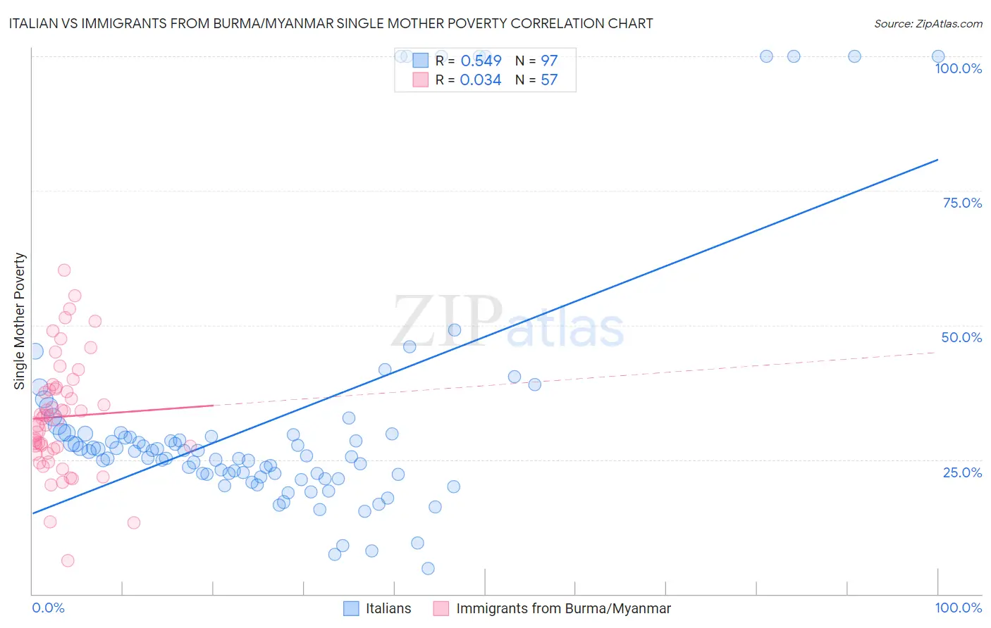 Italian vs Immigrants from Burma/Myanmar Single Mother Poverty