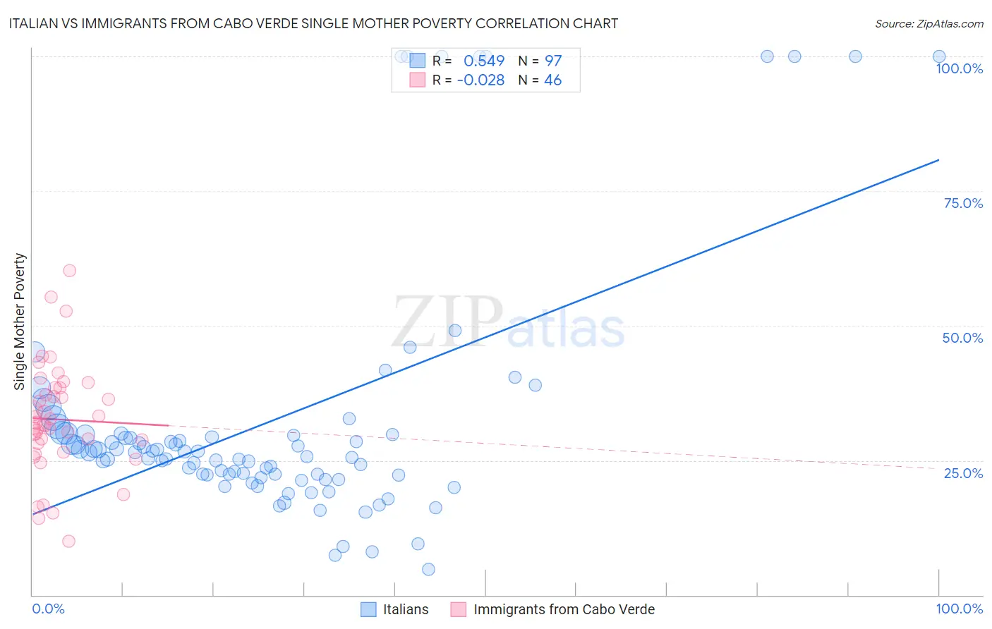 Italian vs Immigrants from Cabo Verde Single Mother Poverty