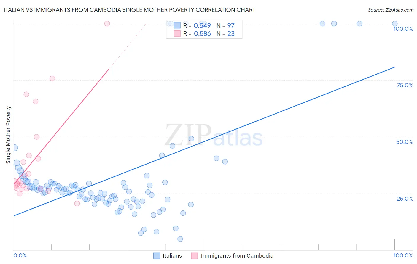 Italian vs Immigrants from Cambodia Single Mother Poverty