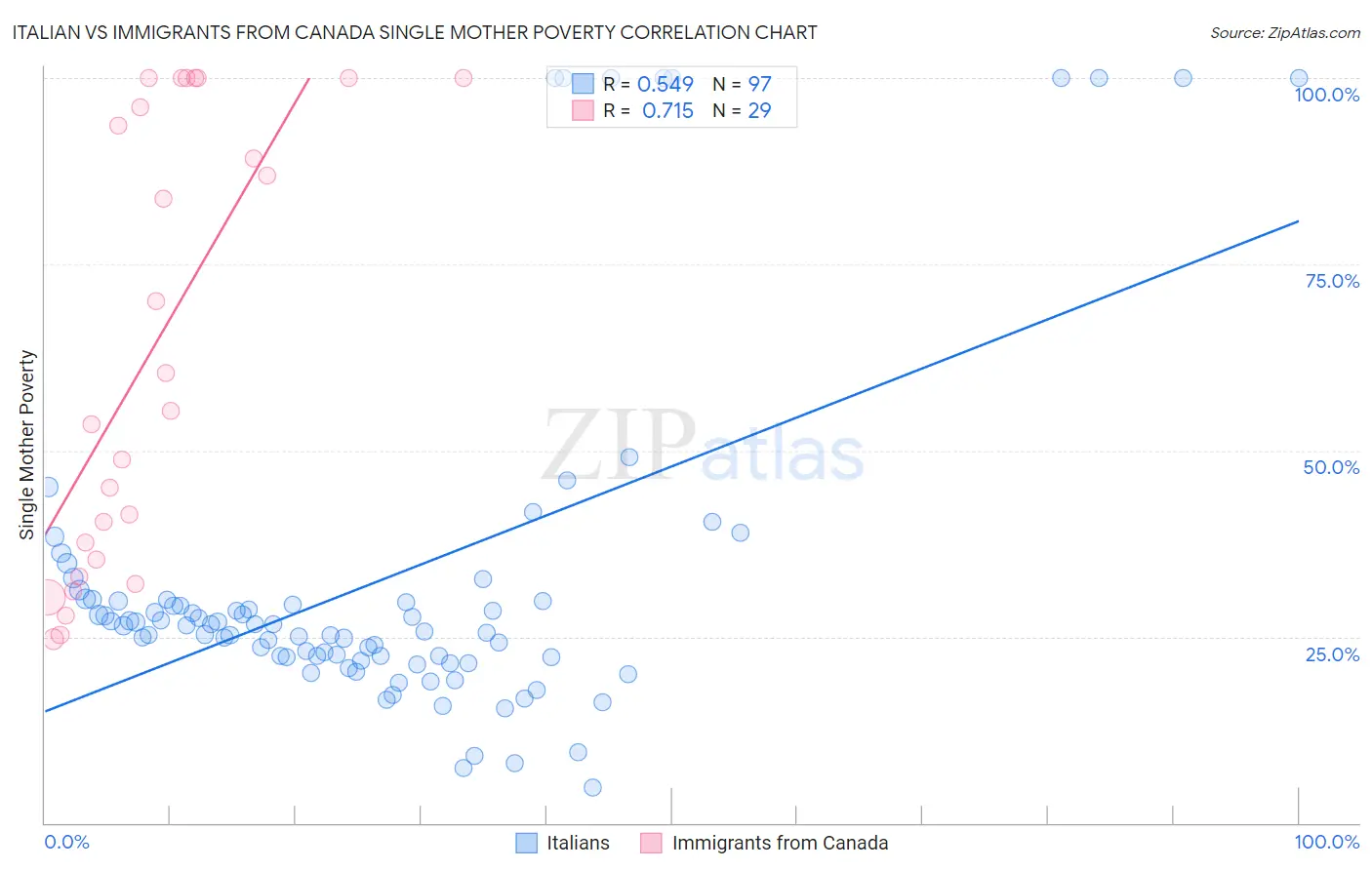 Italian vs Immigrants from Canada Single Mother Poverty