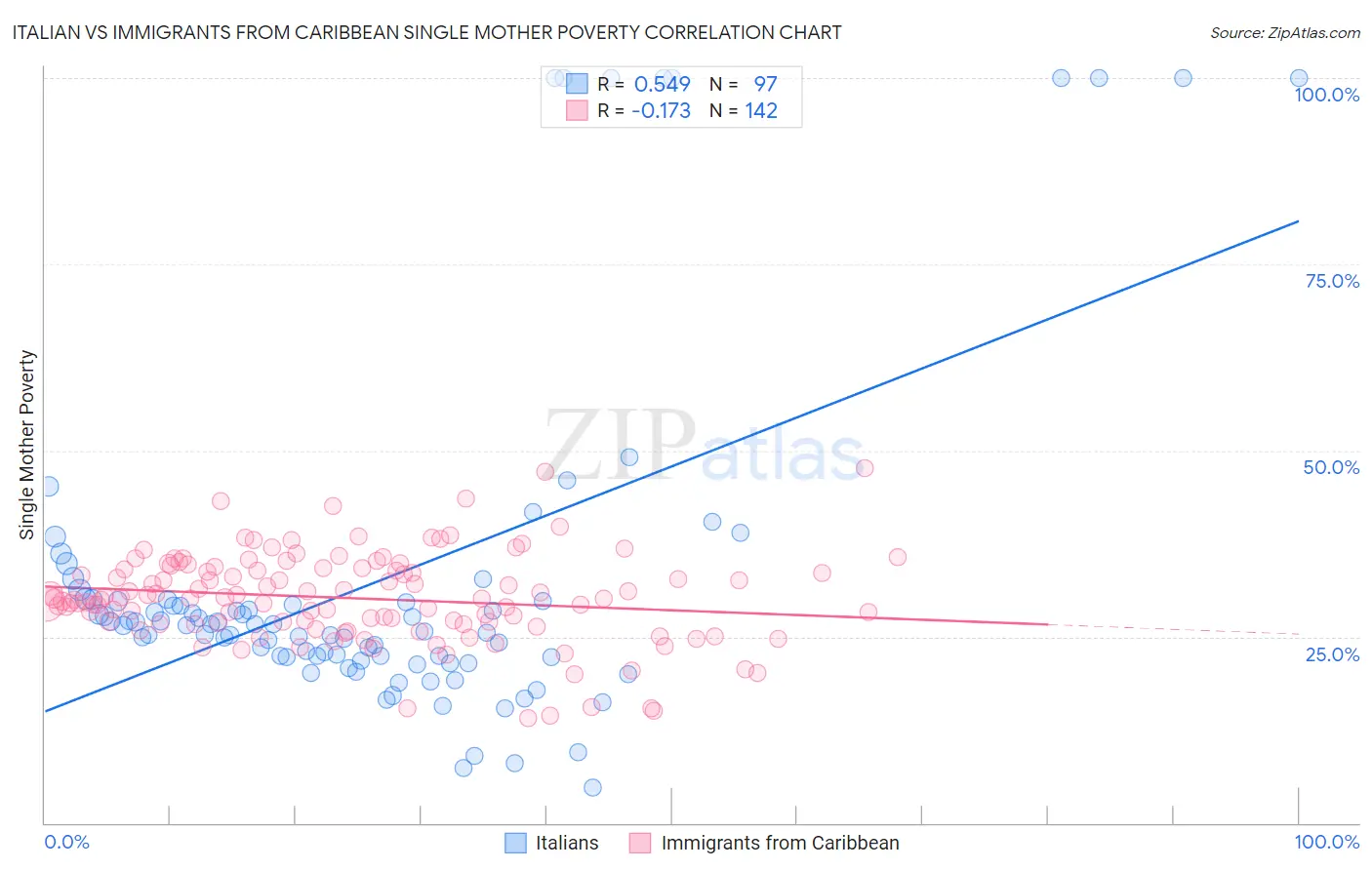 Italian vs Immigrants from Caribbean Single Mother Poverty