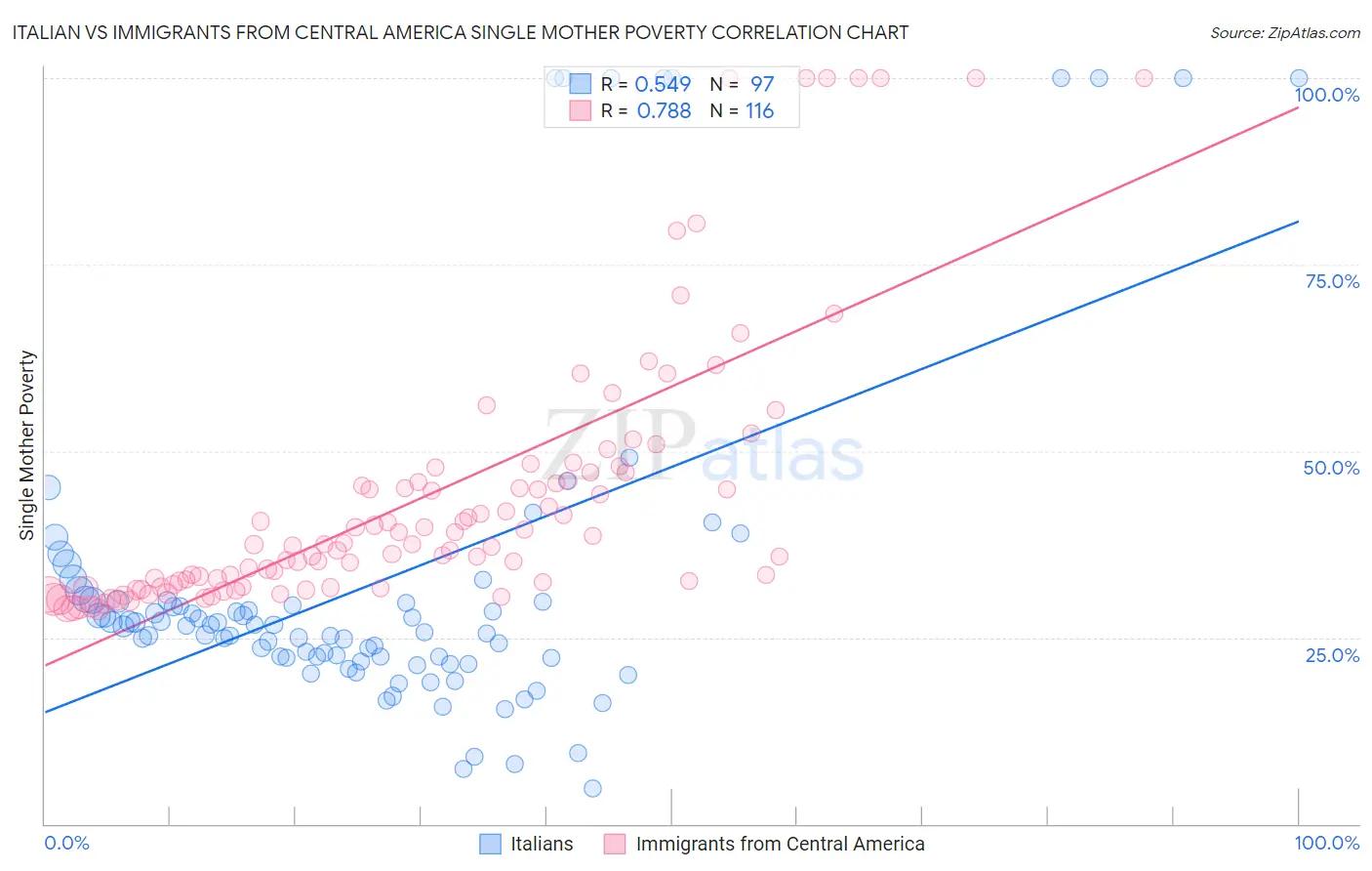 Italian vs Immigrants from Central America Single Mother Poverty