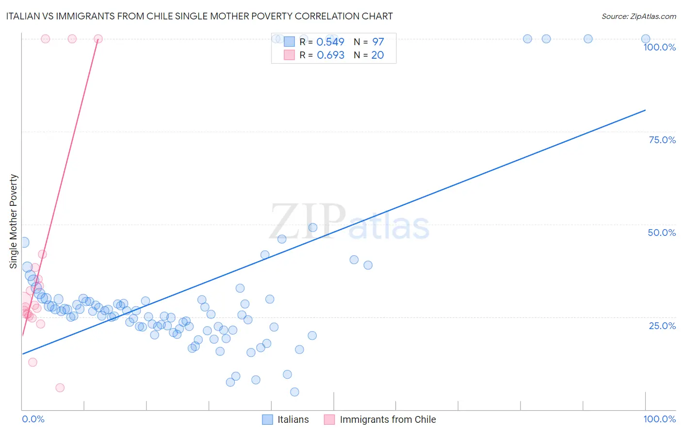 Italian vs Immigrants from Chile Single Mother Poverty