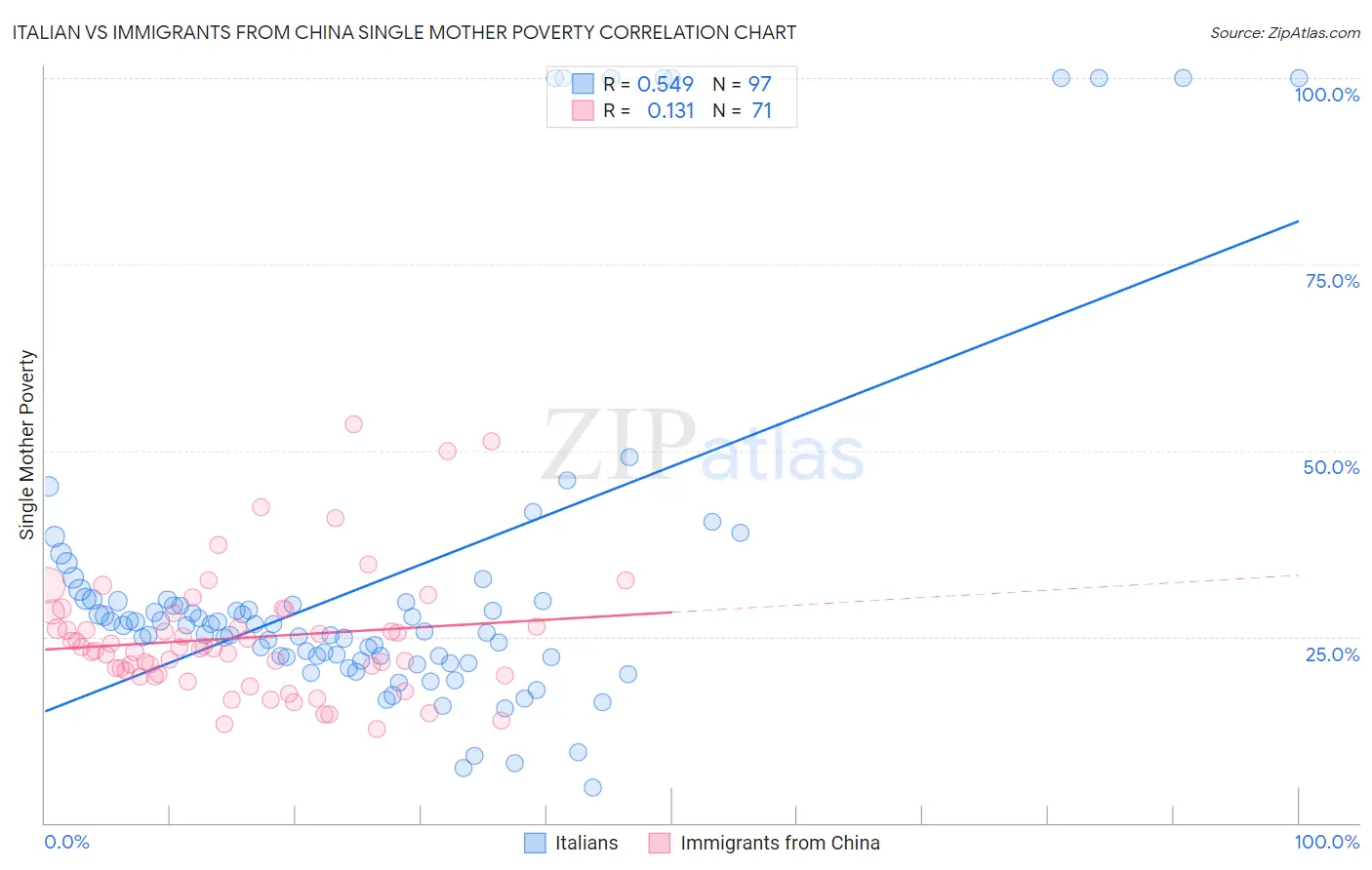 Italian vs Immigrants from China Single Mother Poverty