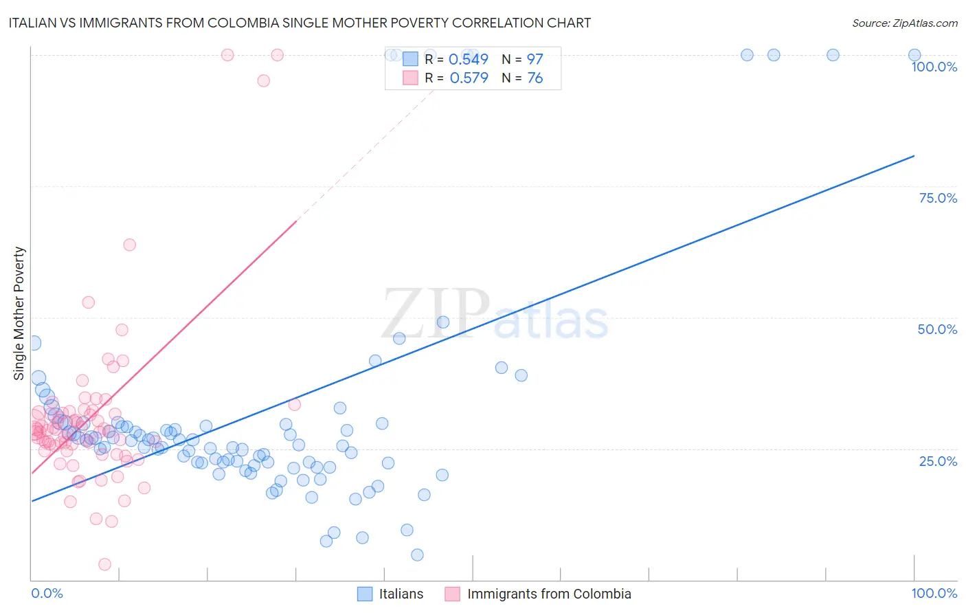 Italian vs Immigrants from Colombia Single Mother Poverty