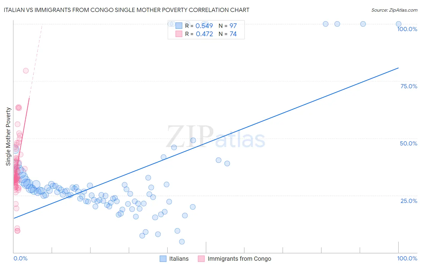 Italian vs Immigrants from Congo Single Mother Poverty