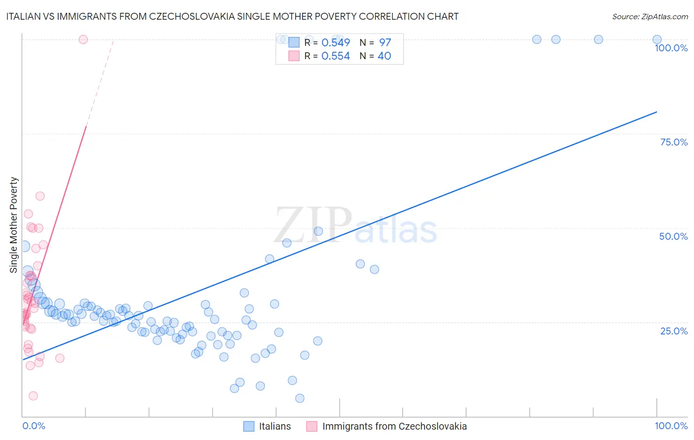Italian vs Immigrants from Czechoslovakia Single Mother Poverty