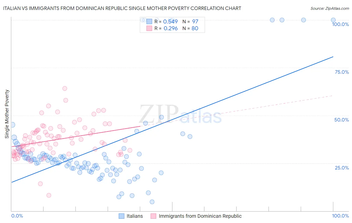 Italian vs Immigrants from Dominican Republic Single Mother Poverty