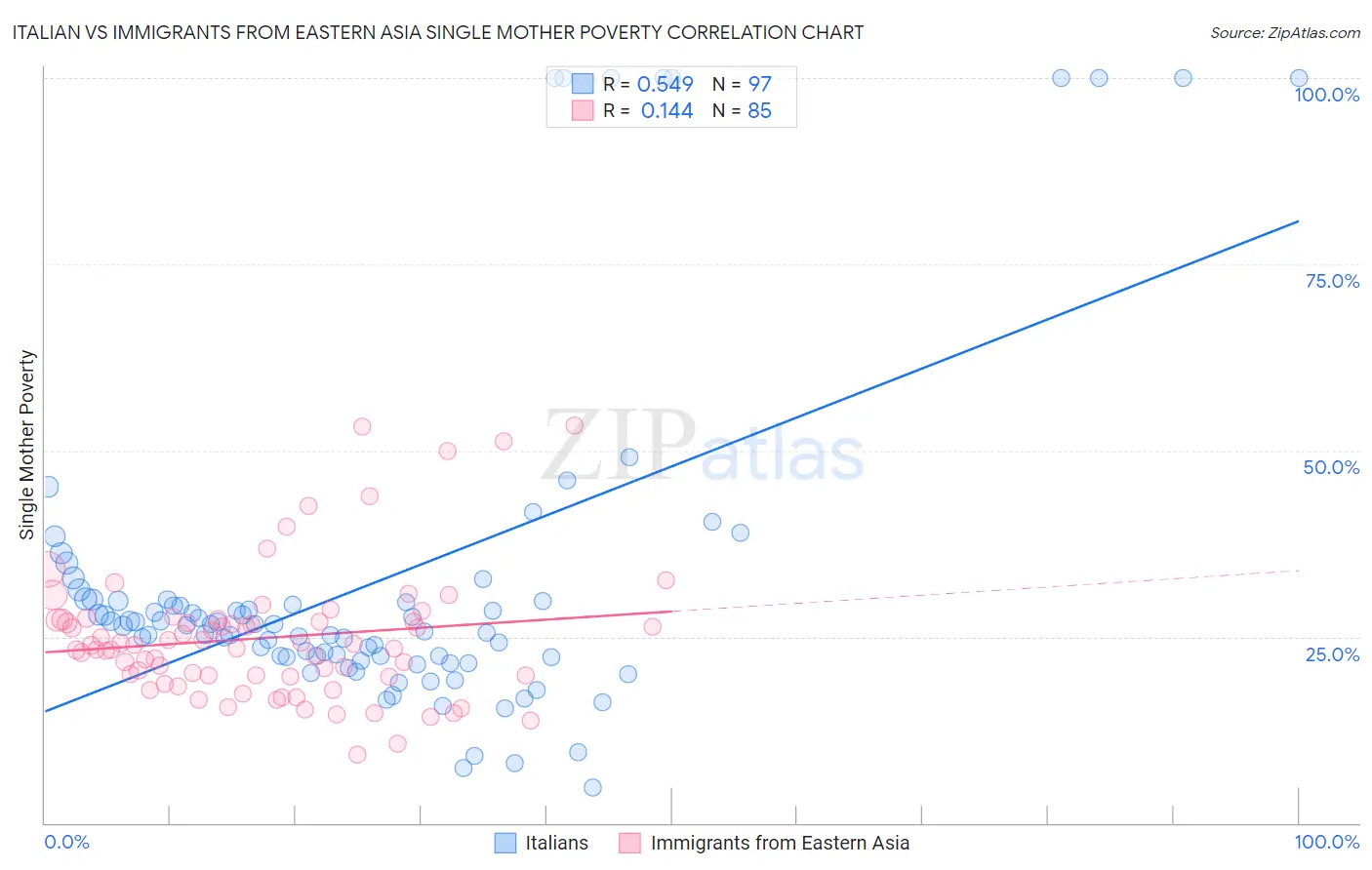 Italian vs Immigrants from Eastern Asia Single Mother Poverty