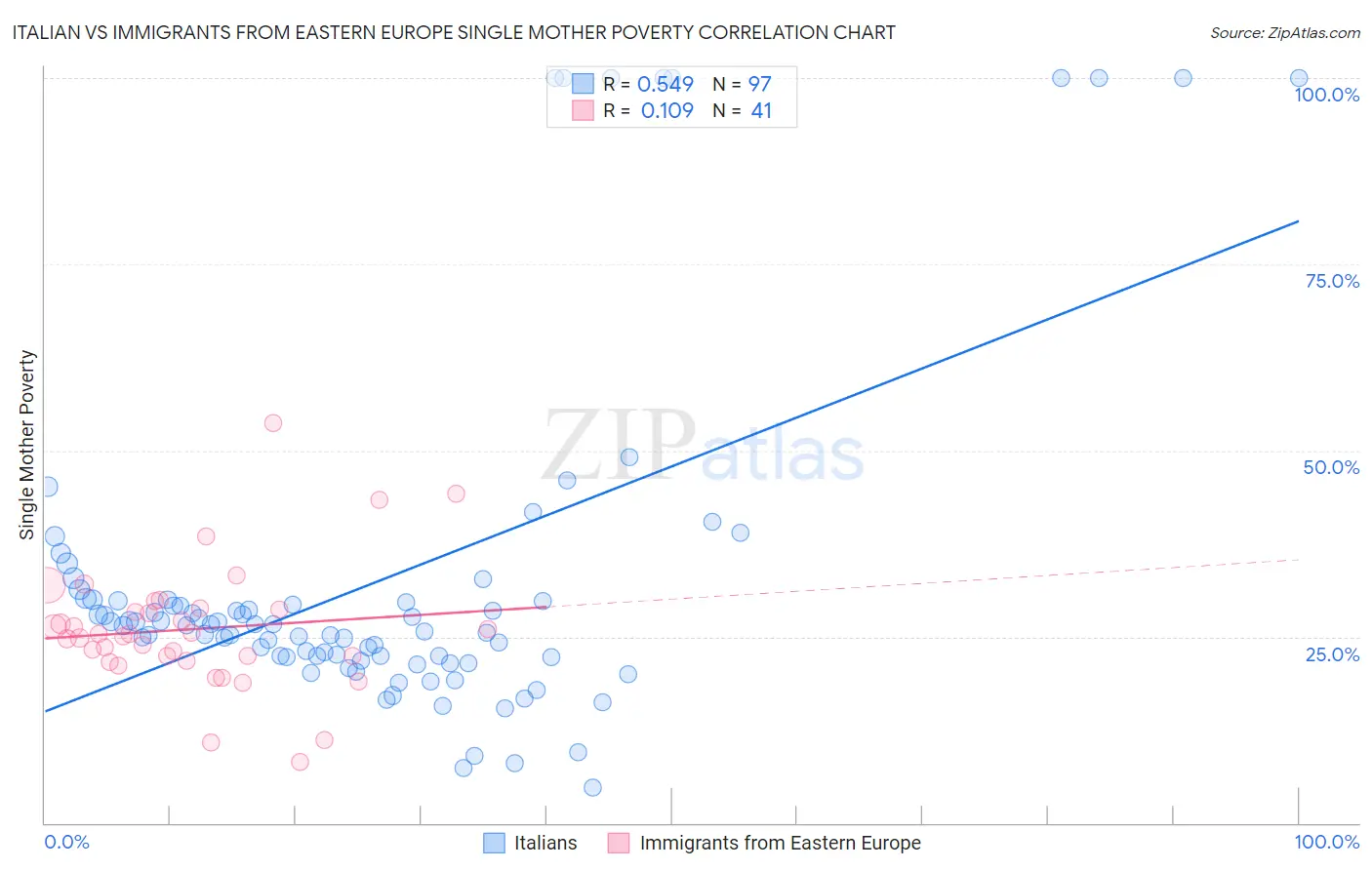 Italian vs Immigrants from Eastern Europe Single Mother Poverty