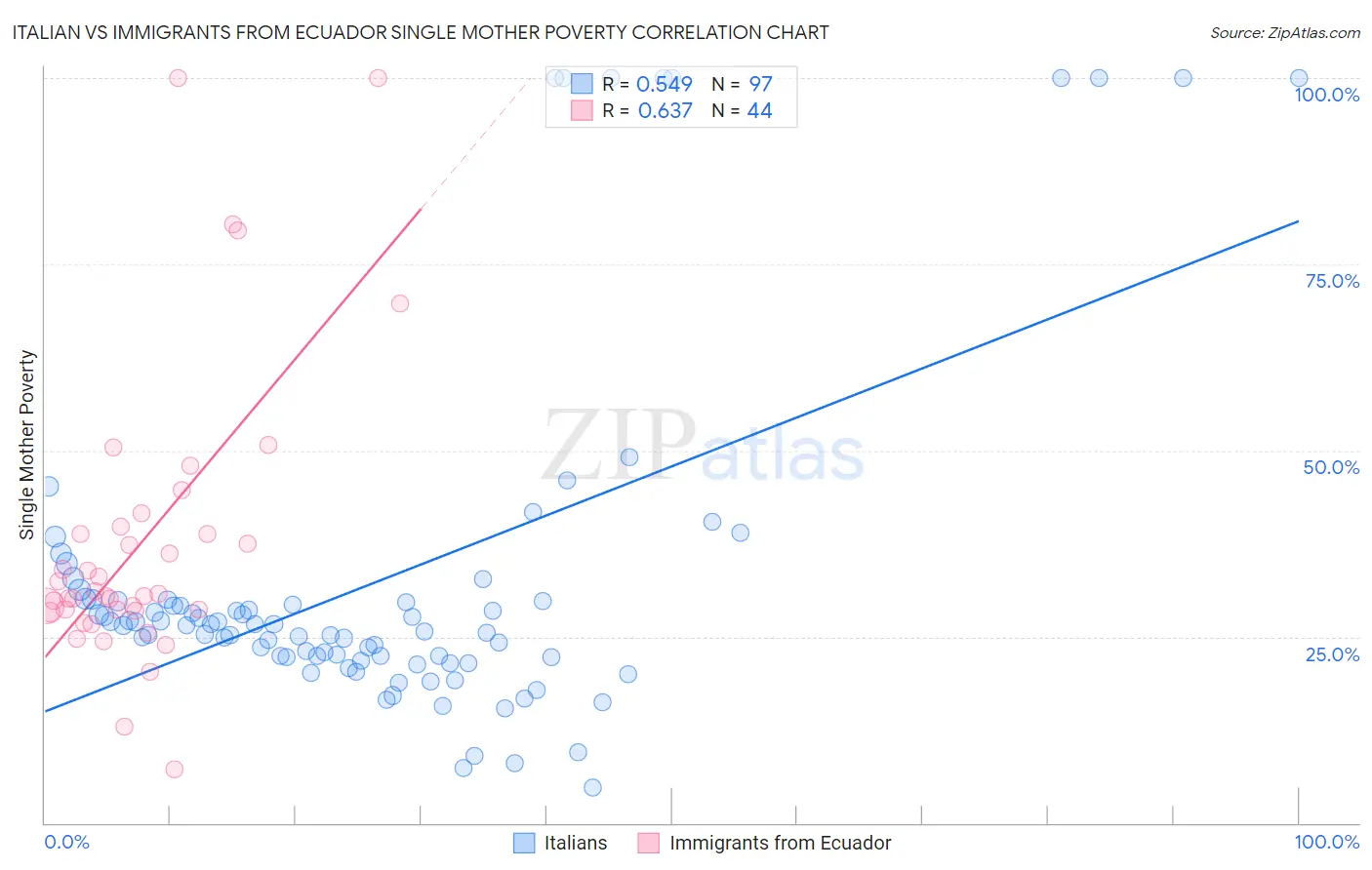 Italian vs Immigrants from Ecuador Single Mother Poverty