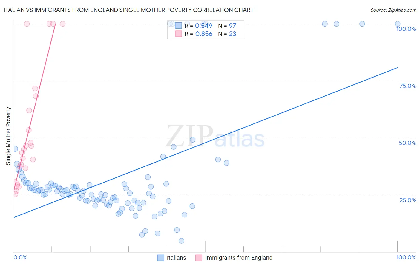 Italian vs Immigrants from England Single Mother Poverty