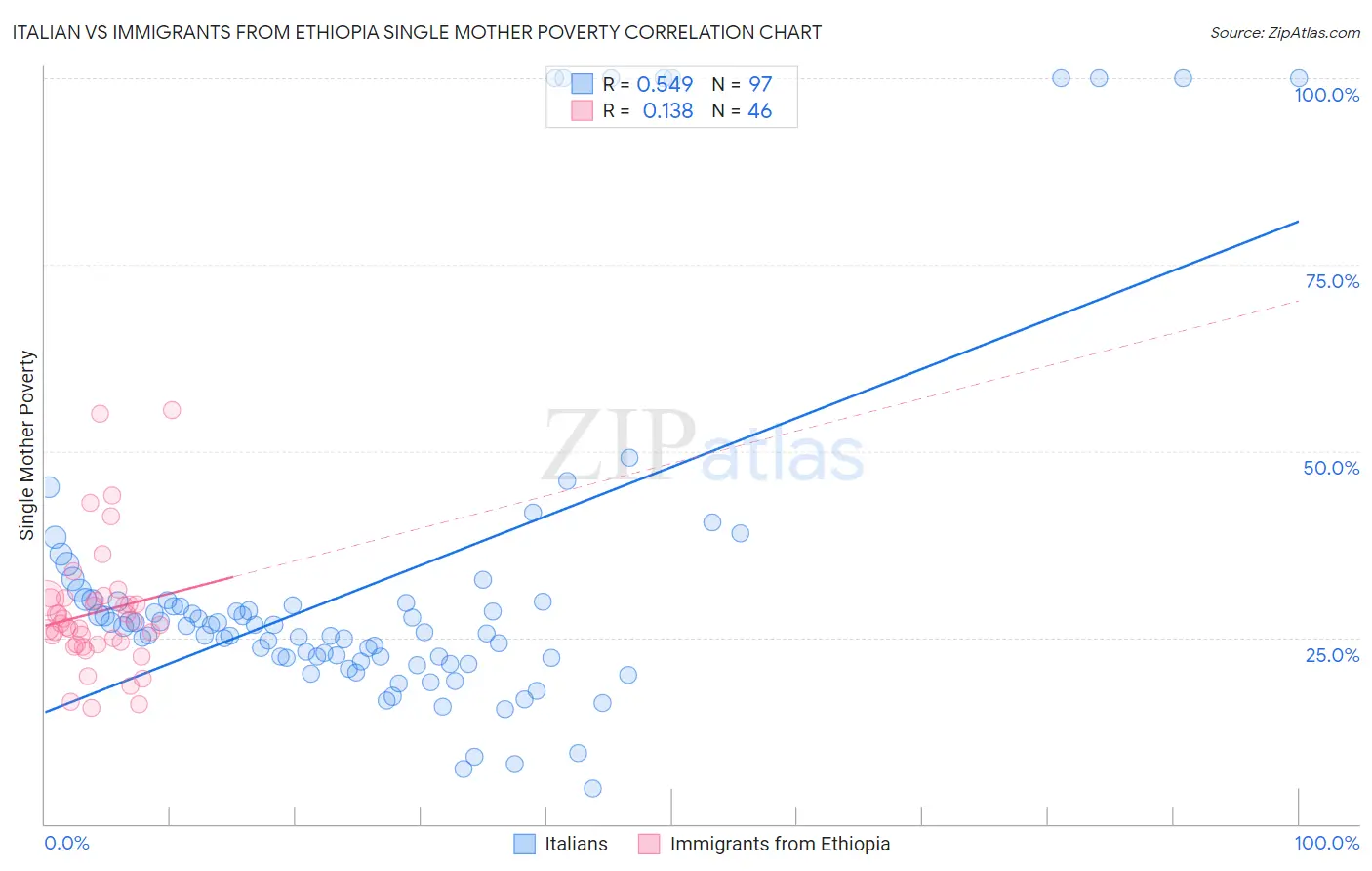 Italian vs Immigrants from Ethiopia Single Mother Poverty