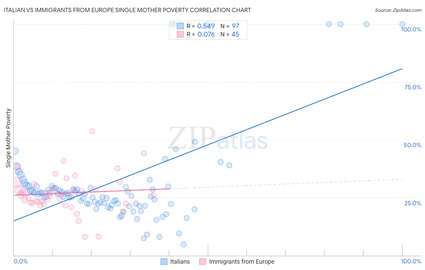 Italian vs Immigrants from Europe Single Mother Poverty