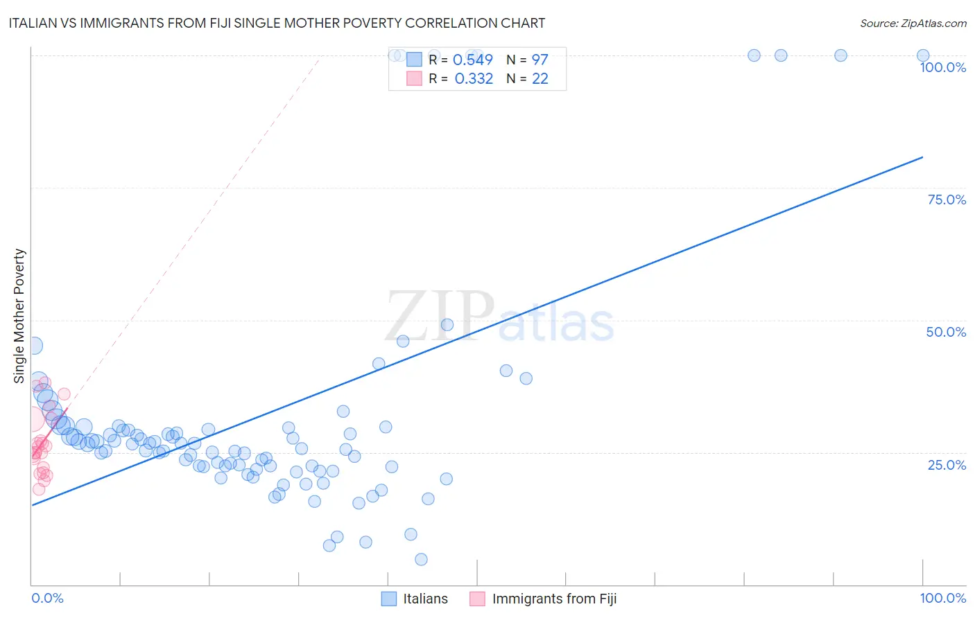 Italian vs Immigrants from Fiji Single Mother Poverty
