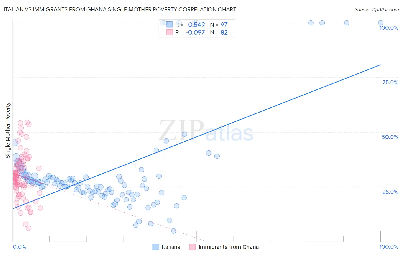 Italian vs Immigrants from Ghana Single Mother Poverty