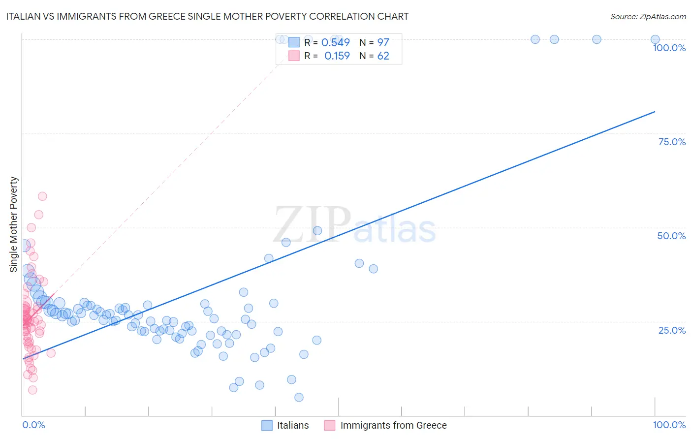 Italian vs Immigrants from Greece Single Mother Poverty