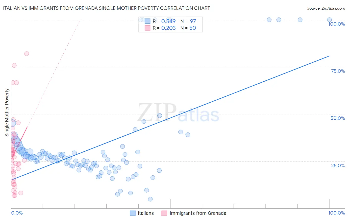 Italian vs Immigrants from Grenada Single Mother Poverty