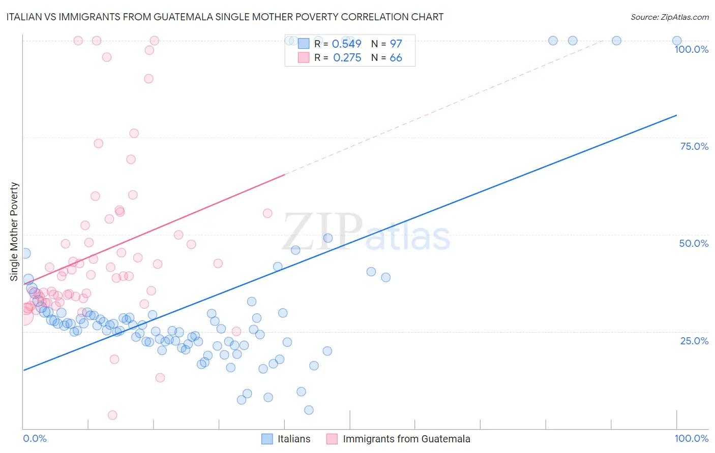 Italian vs Immigrants from Guatemala Single Mother Poverty