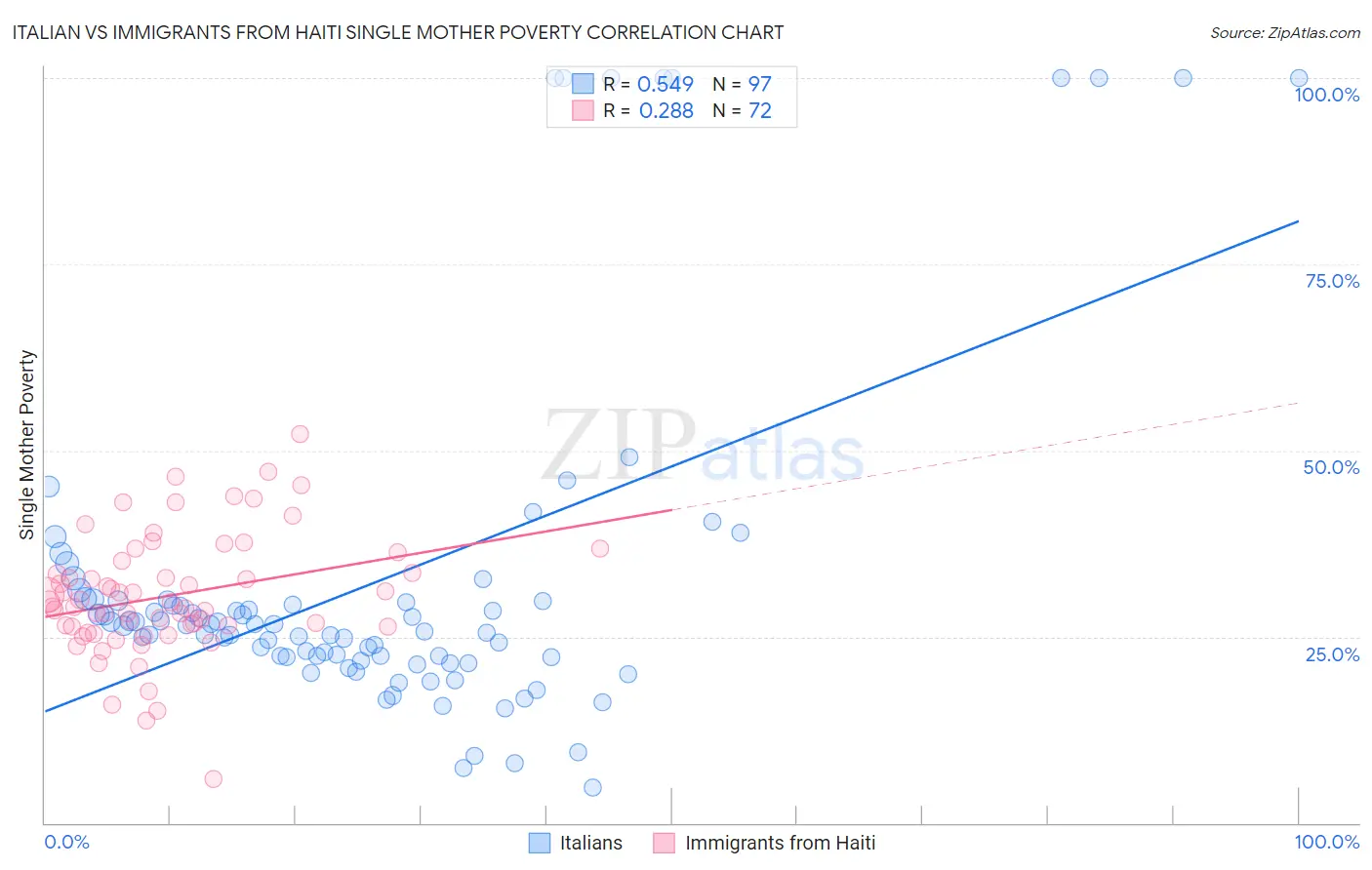 Italian vs Immigrants from Haiti Single Mother Poverty