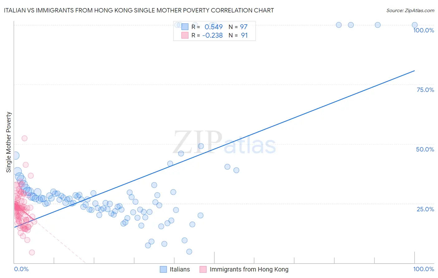 Italian vs Immigrants from Hong Kong Single Mother Poverty