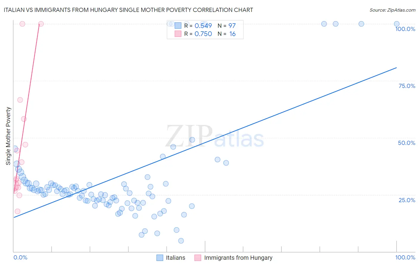 Italian vs Immigrants from Hungary Single Mother Poverty