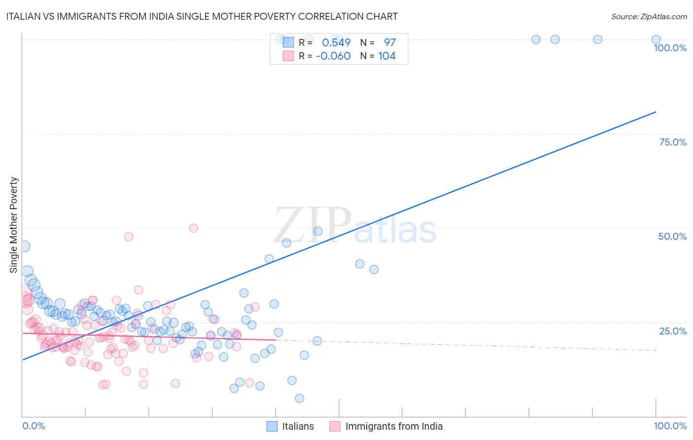 Italian vs Immigrants from India Single Mother Poverty