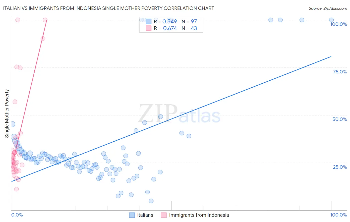Italian vs Immigrants from Indonesia Single Mother Poverty