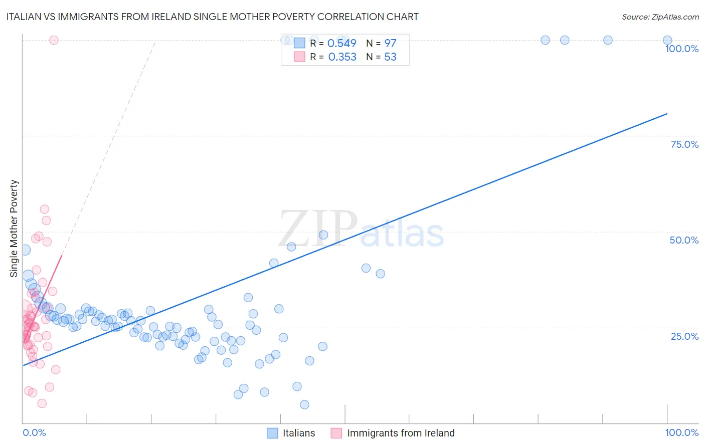 Italian vs Immigrants from Ireland Single Mother Poverty
