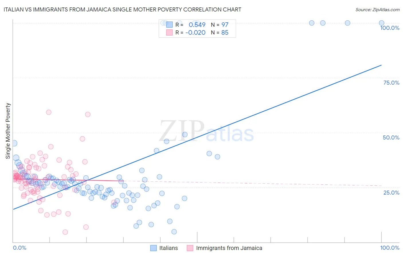 Italian vs Immigrants from Jamaica Single Mother Poverty