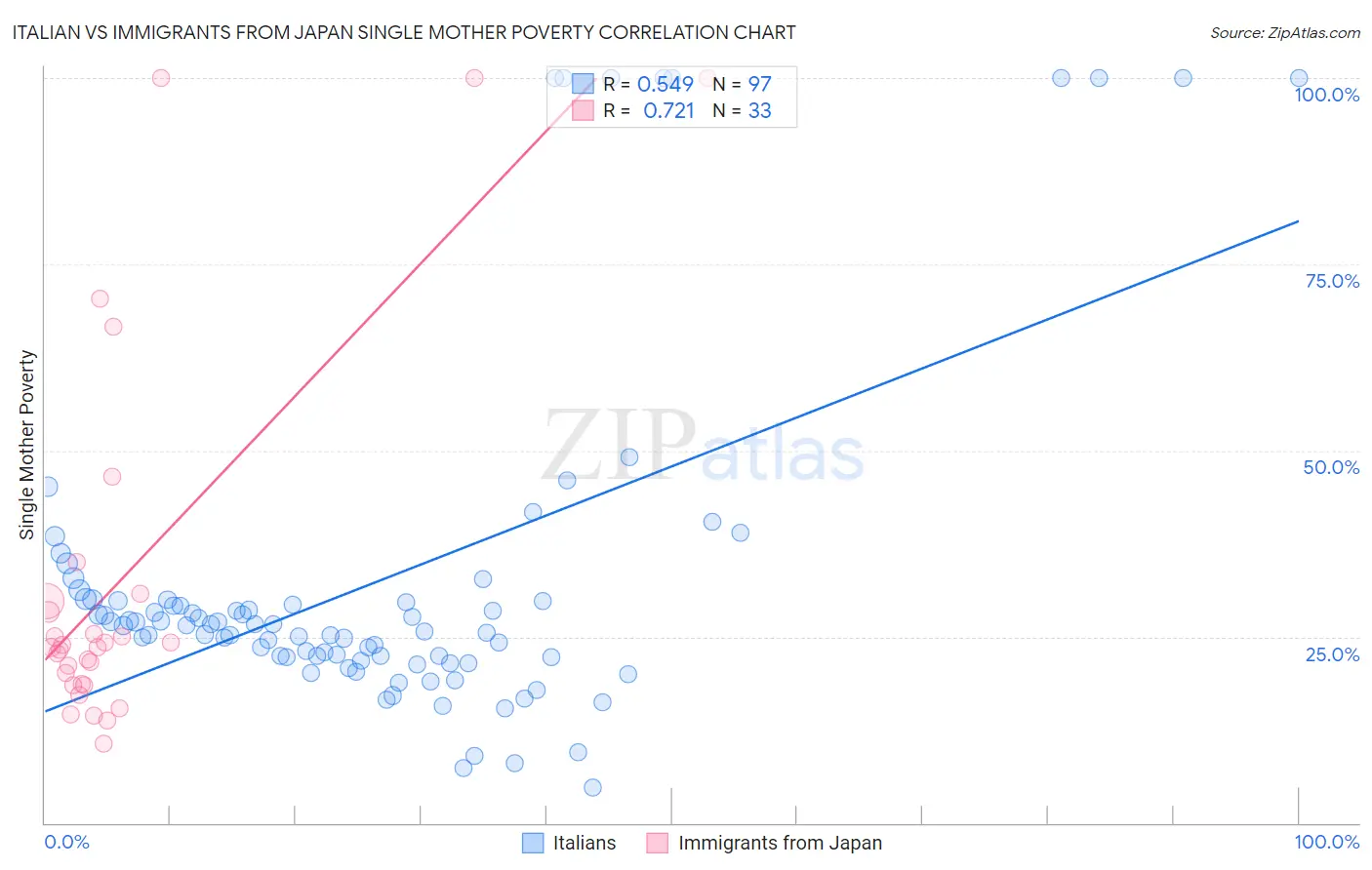Italian vs Immigrants from Japan Single Mother Poverty