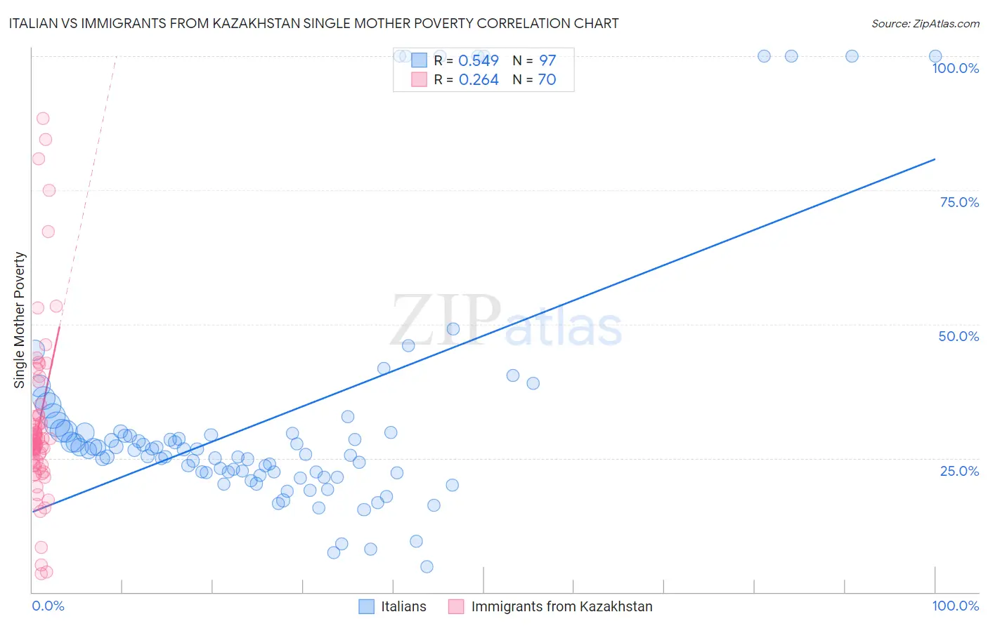 Italian vs Immigrants from Kazakhstan Single Mother Poverty